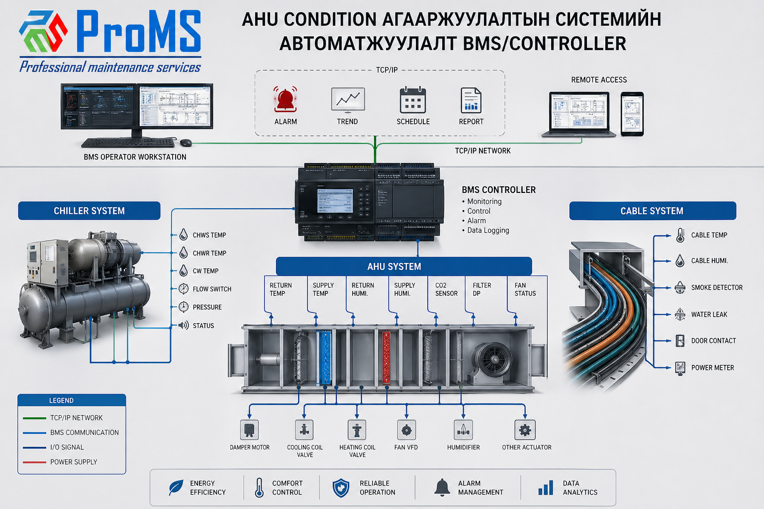 Автоматжуулалт (BMS / Controls)